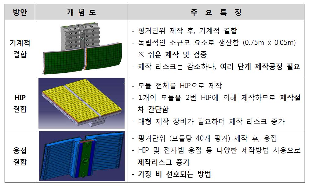 블랑켓 일차벽 제작방안별 특징 비교