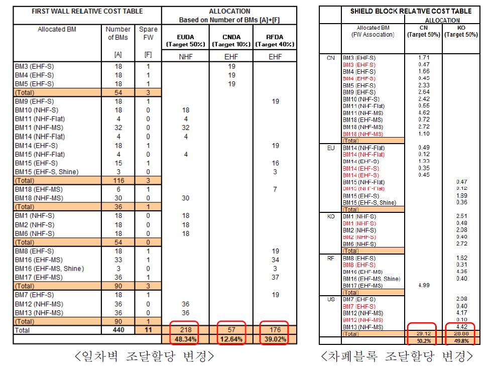 블랑켓 모듈별 조달할당 재분배 상세 현황