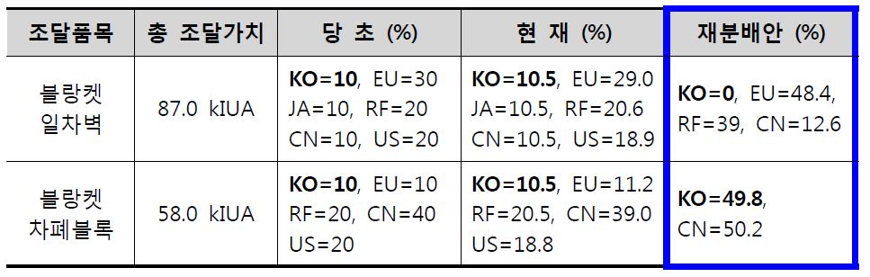 블랑켓 조달할당 재분배 현황