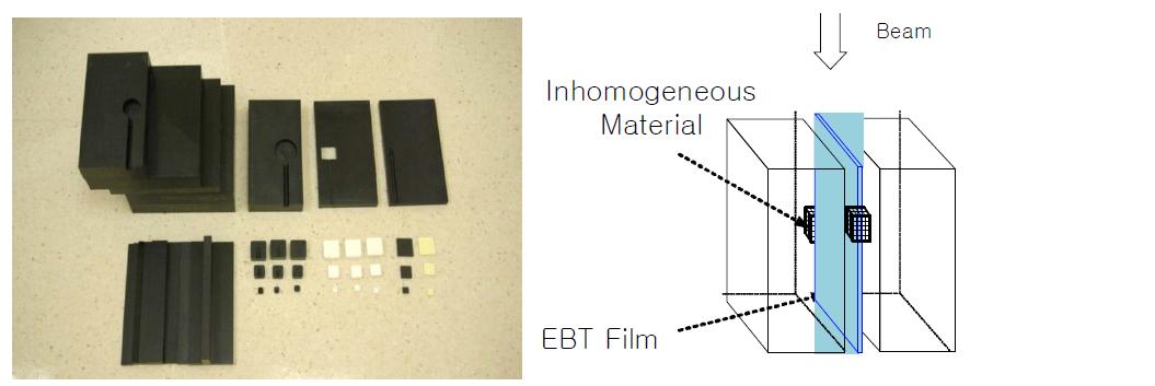 제작된 IMRT용 불균질 팬텀(좌) 와 불균질 팬텀 내 필름 삽입의 위치 및 빔의 방향(우)