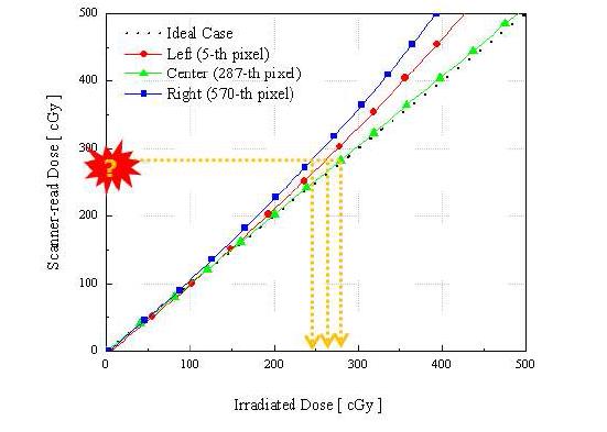 스캐너의 중앙 및 양 가장자리 픽셀에 대한 선량 보정 곡선 (EBT)