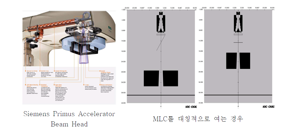 Siemens 선형가속기의 MC 모델링