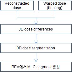 선량보정 방법의 간략한 모식도