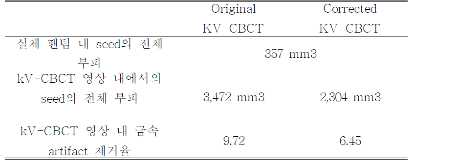 실험 팬텀의 seed 부피를 이용하여 계산된 실제 금속 artifact 제거율