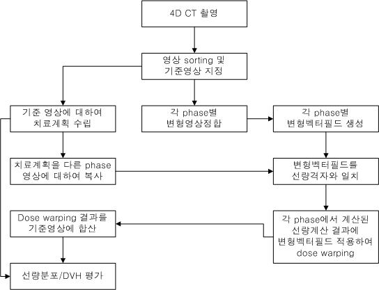 변형벡터필드를 이용한 dose warping 및 선량평가체계 모식 도