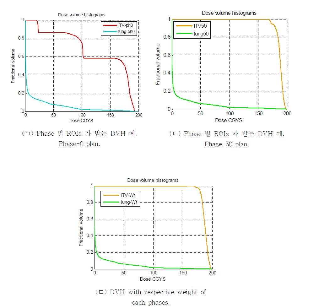 Phase 별 각 관심 체적의 DVH 비교 (여기서 target과 선량은 각 phase 에서의 값임.)