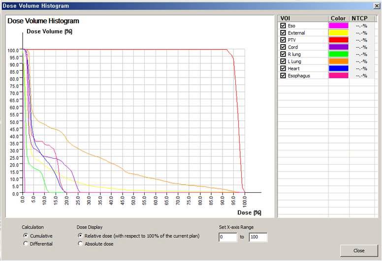 폐암환자를 사례로 CBCT를 이용한 IGRT plan 후 선량-체적 히스토그람 평가