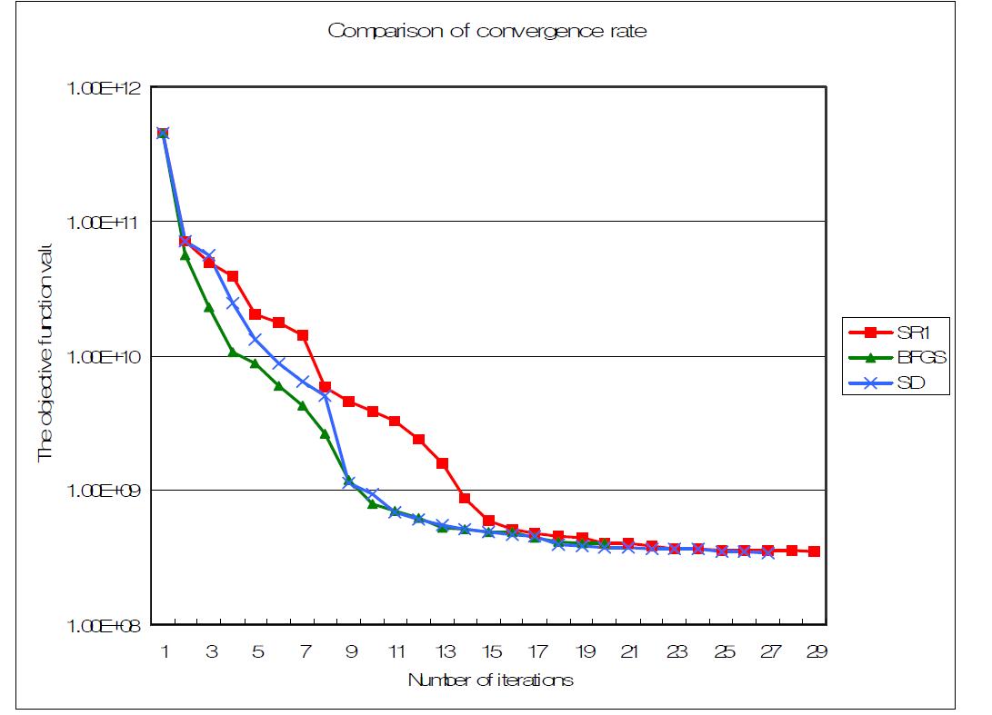 SD 및 BFGS, SR1 방법의 최적화 수렴결과 비교