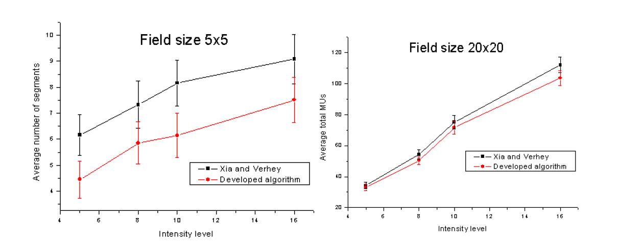 Field size 5x5, 20x20에 대한 Sequencing algorithm 비교