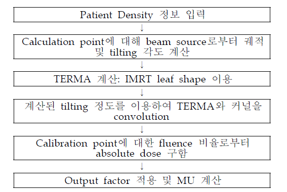 CCC를 이용한 IMRT 선량계산