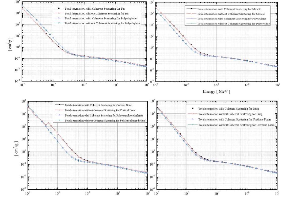 여러 인체 조직의 photon에 대한 Mass attenuation: 상 좌우 (o Fat, ▽Polyethylene, o Muscle ▽Polystyrene), 하 좌우(o Bone,▽Teflon, o Lung ▽Urethan)