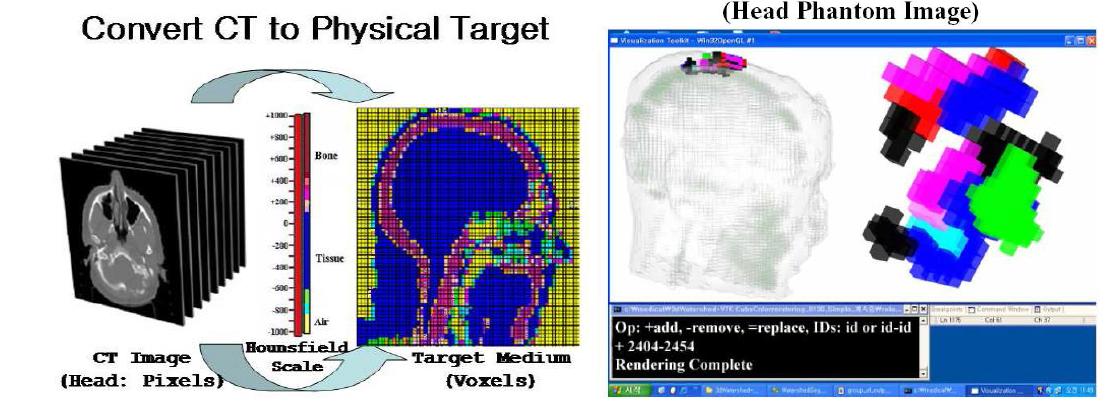 CT data를 이용한 표적물질계산 모듈(좌) CT data를 이용한 장기구조 분석이 가능한 watershed segmentation 모듈(우).