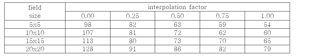 Interpolation factor에 따른 Adaptive CCC 계산시간 비교 (초) : 30x30x30cm water phantom, 64 cone direction