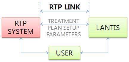 LANTIS의 개념 및 RTP와의 연결