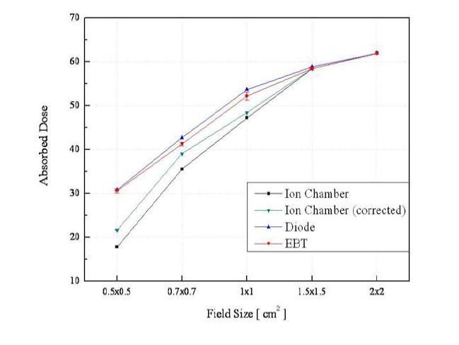 Field Size factor 비교