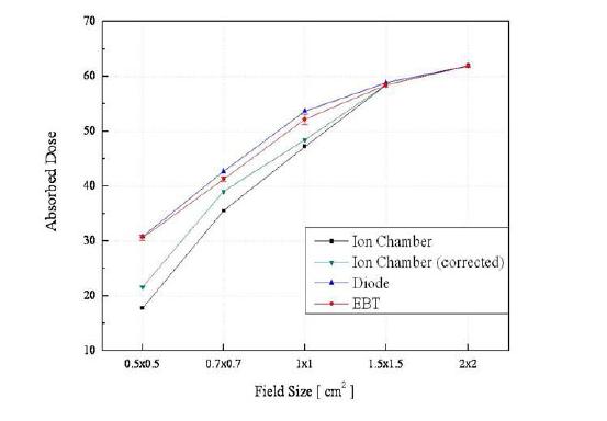 Field Size factor 비교