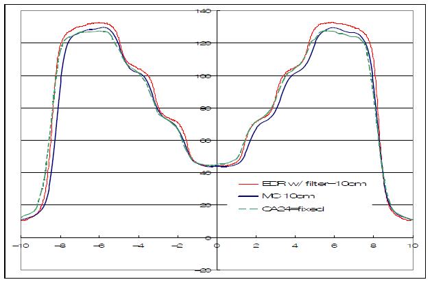 Inverse Pyramid에서 선량분포 비교 (d=10cm)