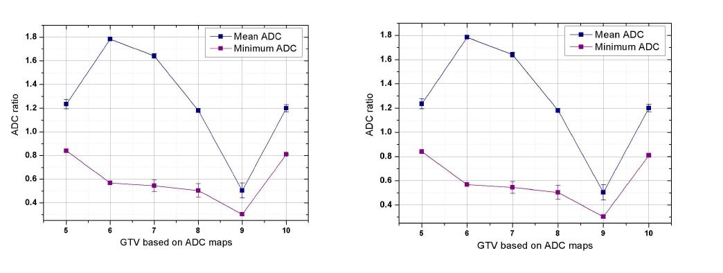 환자 별 종양 체적에 따른 ADC ratio의 변화