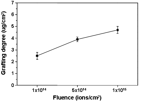 이온주입량 따른 PTFE 표면에 그라프트된 폴리아크릴산의 그라프트율(grafting degree) 변화