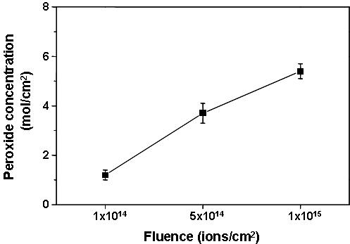 이온주입량에 따른 PTFE 표면에 생성된 과산화물 농도(Peroxide concentration)의 변화