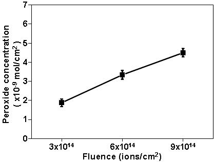 다양한 이온주입 조건에 따른 FEP 표면에 생성된 과산화물 농도(Peroxide concentration)의 변화