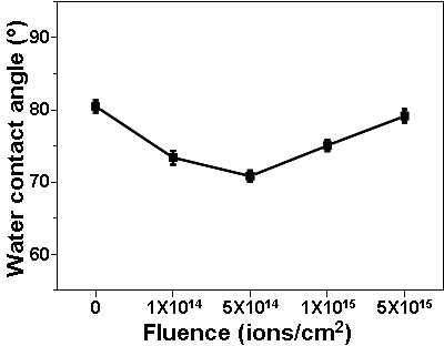 이온주입량에 따른 PET의 접촉각 변화