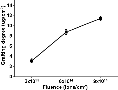 이온주입량에 따른 폴리아크릴산이 그라프트 된 FEP의 그라프트율Grafting degree)의 변화
