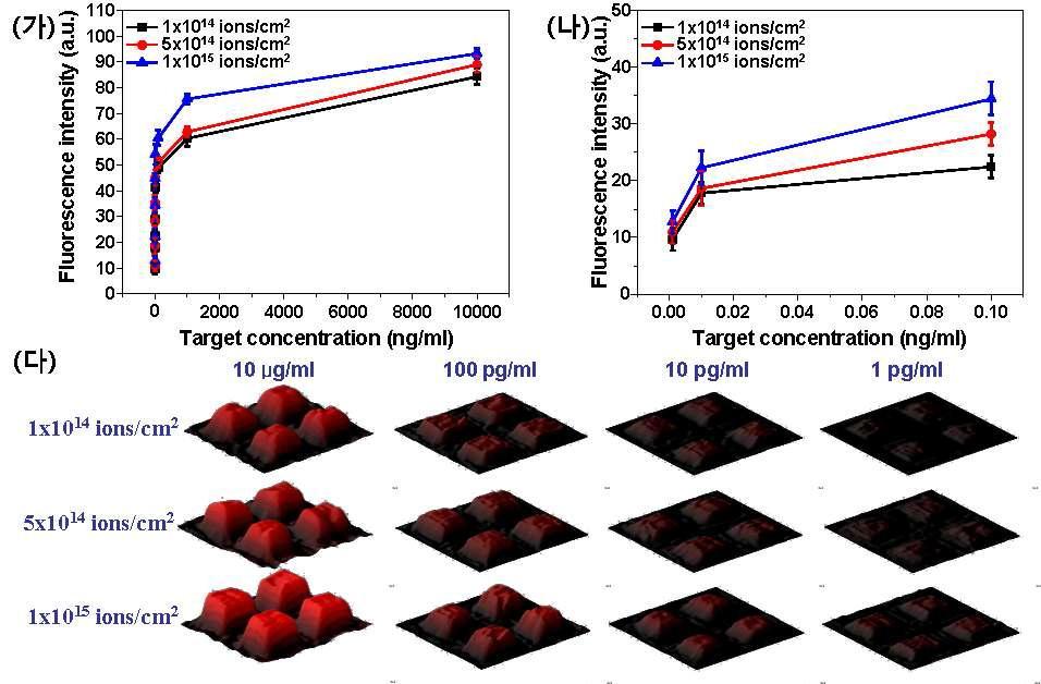 PTFE 기판을 이용한 탄저균 DNA센서의 형광검출감도 ((가), (나))와 형성된 탄저균 DNA패턴에 대한 형광현미경 이미지의 3차원 사진 (다).