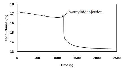 반도체 측정 장비를 이용한 항원-항체반응의 전류변화 측정결과.