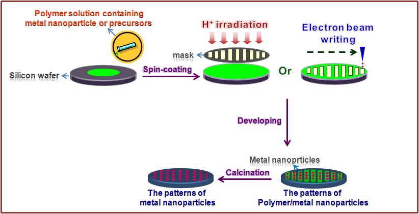 이온빔을 이용한 금속 나노입자 함유 고분자 패턴 및 금속 나노입자 패턴 형성 모식도