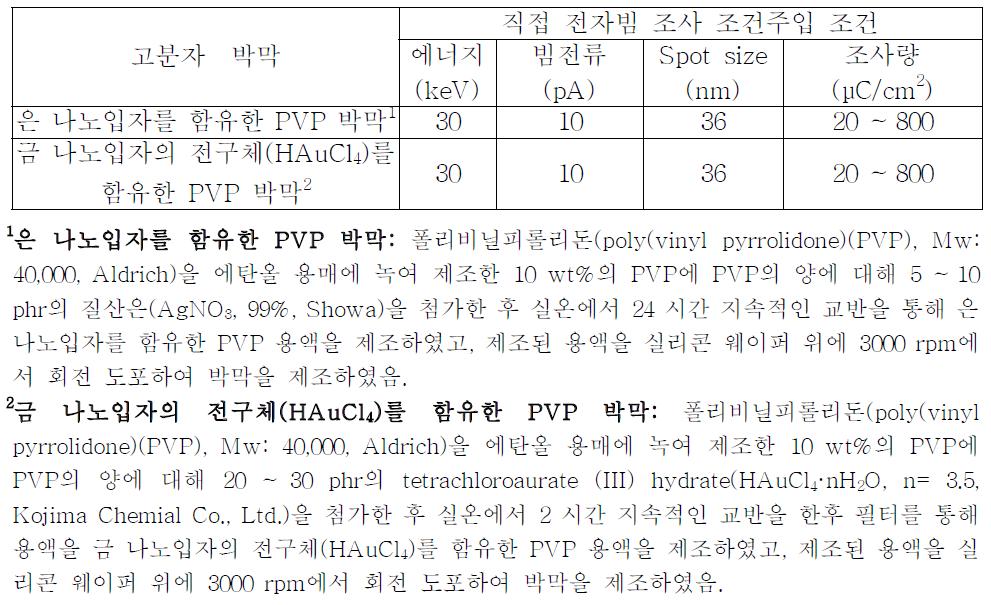 금속 나노입자 함유 고분자 패턴 형성을 위한 직접 전자빔 조사 조건