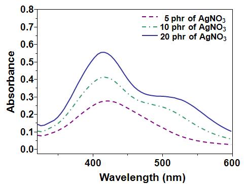 다양한 AgNO3 함량에서 제조된 PVP/은 나노입자 용액의 자외선-가시광선 흡수 스펙트럼 (UV-Vis spectrum).