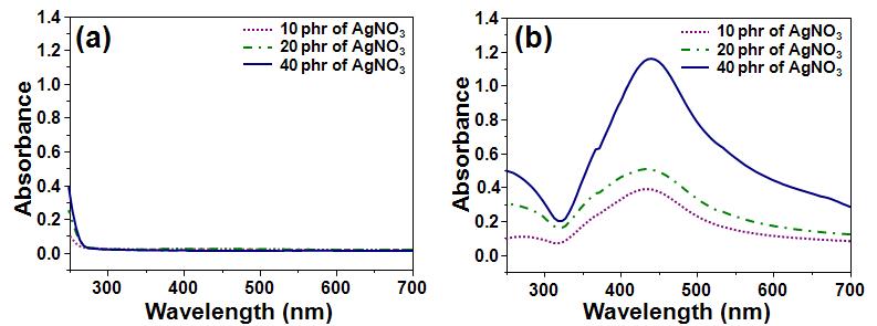 다양한 질산은(AgNO3) 함량에서 제조된 Pluronic 박막에 이온빔을 1 x 1016 ions/cm2까지 조사하기 전(a) 과 후 (b)의 자외선-가시광선 흡수 스펙트럼 (UV-Vis spectrum).