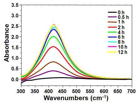 다양한 AgNO3 함량에서 제조된 PVP/은 나노입자 용액의 자외선-가시광선 흡수 스펙트럼 (UV-Vis spectrum).