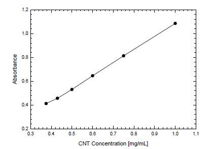 UV-Vis 분광분석을 통해 얻어진 방사선 처리된 CNT의 농도에 따른 흡수감도(Intensity)변화에 대한 표준곡선.