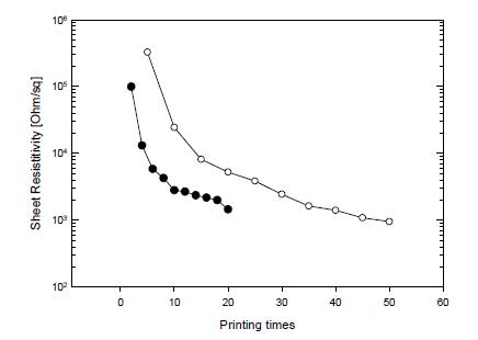 프린팅 횟수에 따른 면저항값의 변화: 잉크젯 노즐 M line에 인쇄된 것(◯)와 잉크젯 노즐 K line에서 인쇄된 것(●).