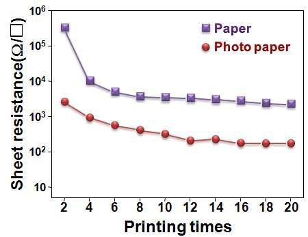 프린팅 횟수에 따른 면저항값의 변화: 일반종이(Paper)(█)와 인화지(Photo paper)(●).