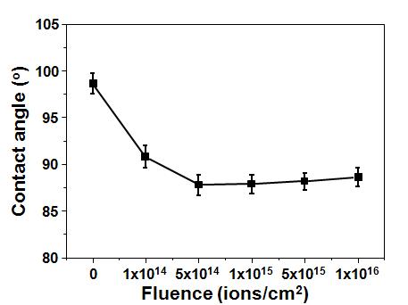 이온빔 조사량(Flunece)에 따른 PI의 접촉각(Contact Angle)의 변화.