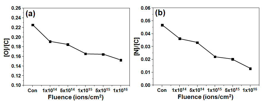 XPS 분석을 통해 얻어진 이온빔 조사량 (Fluence)에 따른 PI 표면의 [O]/[C] (a)와 [N]/[C] 원소비 (b).