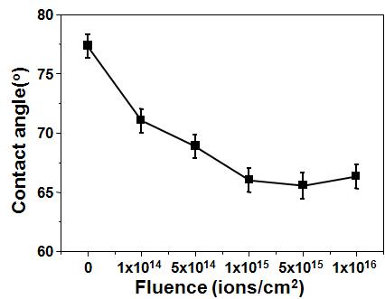 이온빔 조사량(Fluence)에 따른 PEN의 접촉각(Contact Angle)의 변화.