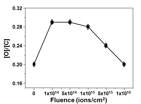 XPS 분석을 통해 얻어진 이온빔 조사량 (Fluence)에 따른 PEN 표면의 [O]/[C] 원소비.