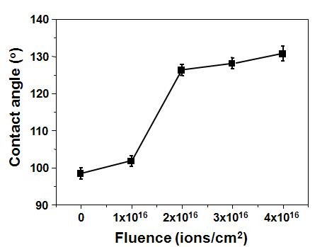 이온빔 조사량(Fluence)에 따른 PFA의 접촉각(Contact Angle)의 변화.