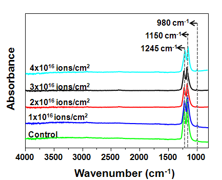 다양한 조건 (ions/cm2)에서 처리된 PFA의 FT-IR 스펙트럼.