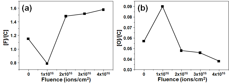 XPS 분석을 통해 얻어진 이온빔 조사량에 따른 PFA 표면의 [F]/[C]와 [O[/[C] 원소비.