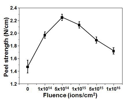 만능시험기(UTM)을 이용한 90o 테이프(Nitto-310B) 시험을 통해 얻어진 이온빔 조사량(Fluence)에 따른 PI의 접착강도(Peel Strength) 변화.