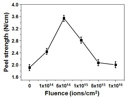 만능시험기(UTM)을 이용한 90o 박리시험을 통해 얻어진 이온빔 조사량(Fluence)에 따른 PI와 구리시트와의 접착강도(Peel Strength) 변화.