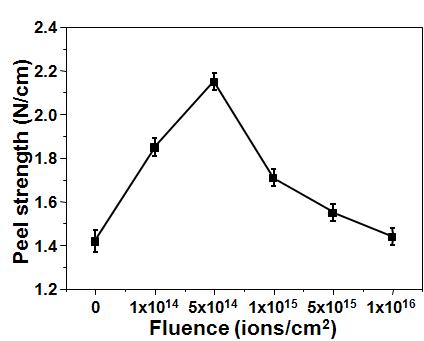 만능시험기(UTM)을 이용한 90o 테이프(Nitto-310B) 시험을 통해 얻어진 이온빔 조사량(Fluence)에 따른 PEN의 접착강도(Peel Strength) 변화.