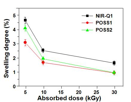 전자빔 조사량에 따른 제조된 나노복합소재들(POSS1과 POSS2)과 상업화된 임프린트 수지(NIR-Q1, 제조사: Q-Sys Co. Ltd.)의 팽윤도(Swelling Degree) 변화.