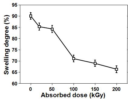 전자빔 조사량에 따른 PDMS 시트의 팽윤도(Swelling Degree) 변화.