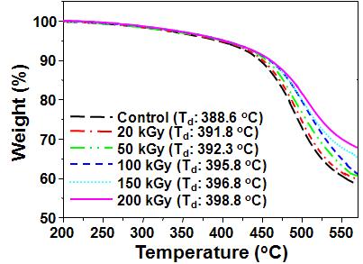 전자빔 조사량에 따른 PDMS 시트의 열분해온도(Thermal Decomposition Temperature, Td) 변화.